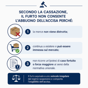 infografica Il furto non costituisce caso fortuito - arcom formazione